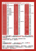 2017年美术联考成绩